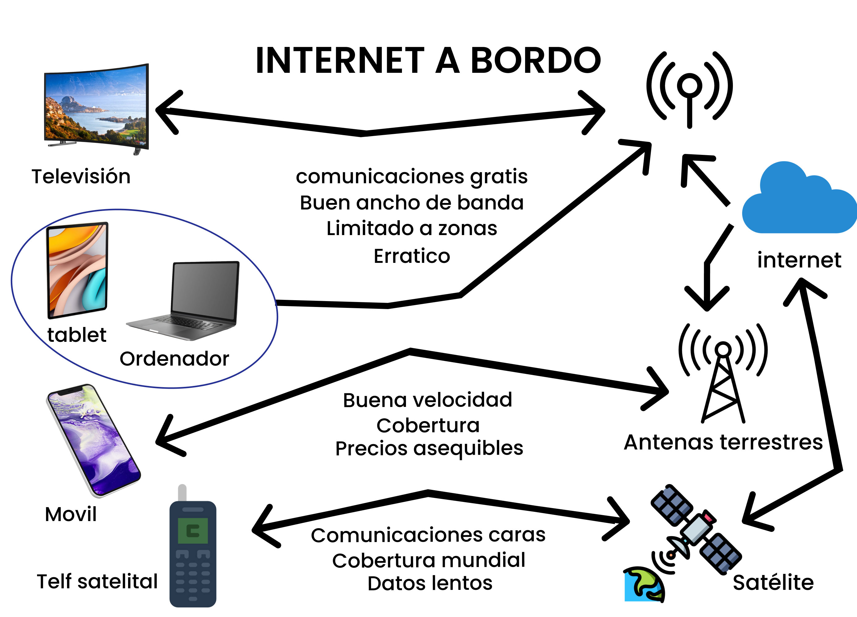 Connectivity and Internet Access<